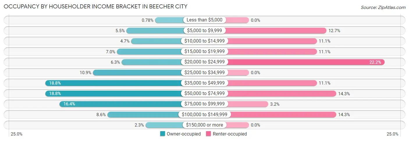 Occupancy by Householder Income Bracket in Beecher City