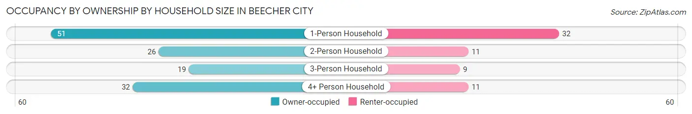 Occupancy by Ownership by Household Size in Beecher City
