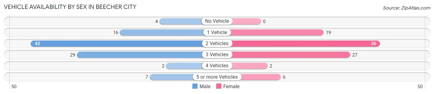 Vehicle Availability by Sex in Beecher City