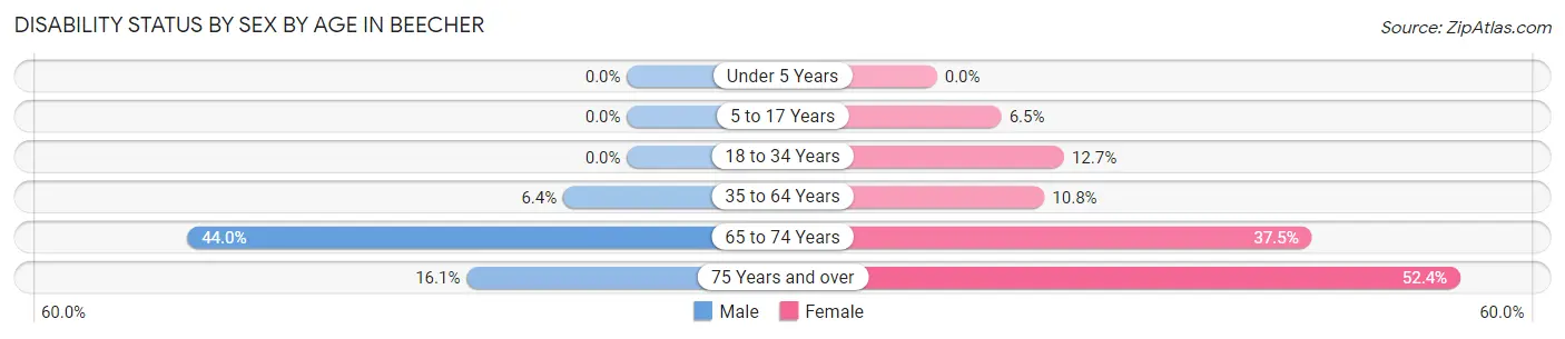 Disability Status by Sex by Age in Beecher