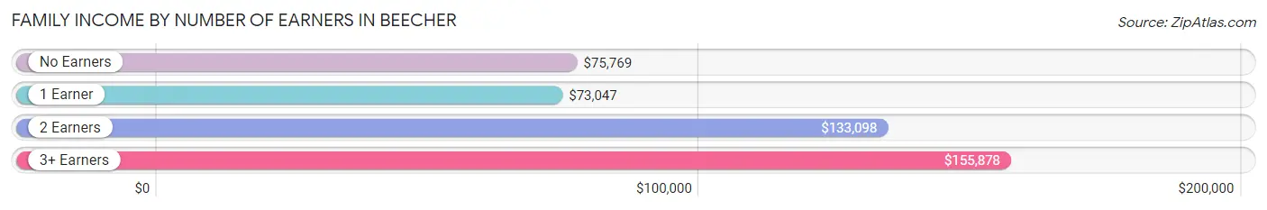 Family Income by Number of Earners in Beecher