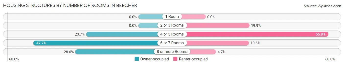 Housing Structures by Number of Rooms in Beecher