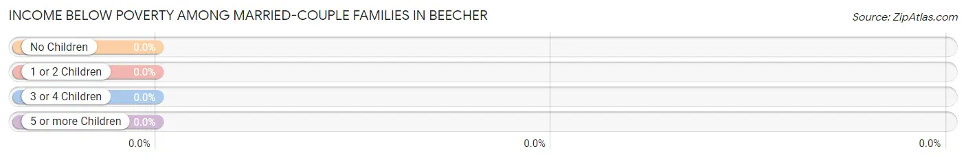 Income Below Poverty Among Married-Couple Families in Beecher