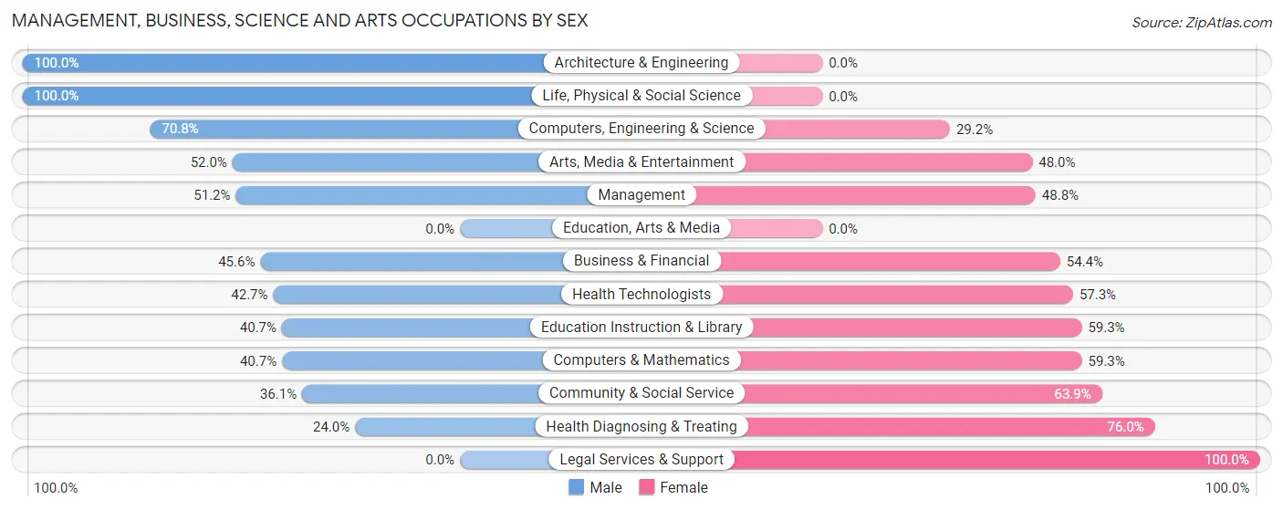 Management, Business, Science and Arts Occupations by Sex in Beecher