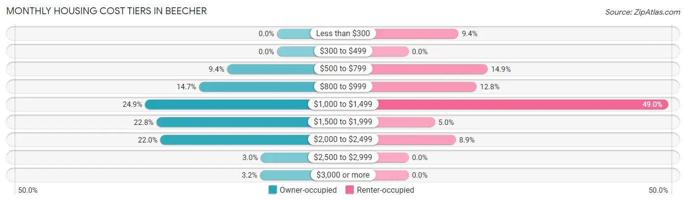 Monthly Housing Cost Tiers in Beecher