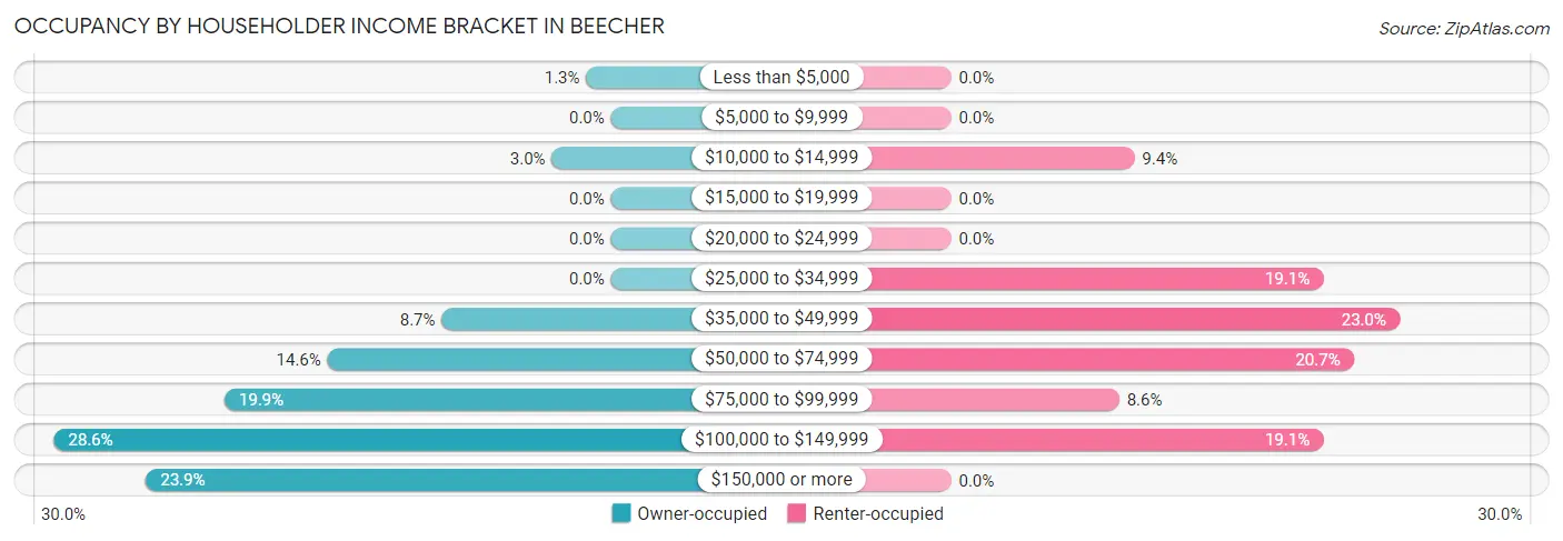 Occupancy by Householder Income Bracket in Beecher