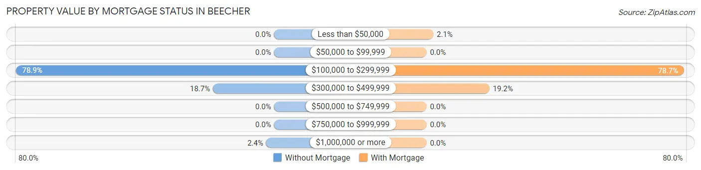 Property Value by Mortgage Status in Beecher