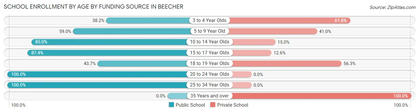 School Enrollment by Age by Funding Source in Beecher