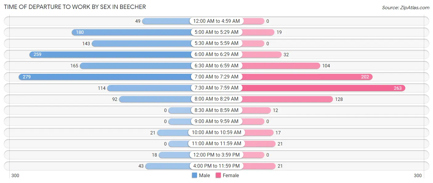 Time of Departure to Work by Sex in Beecher