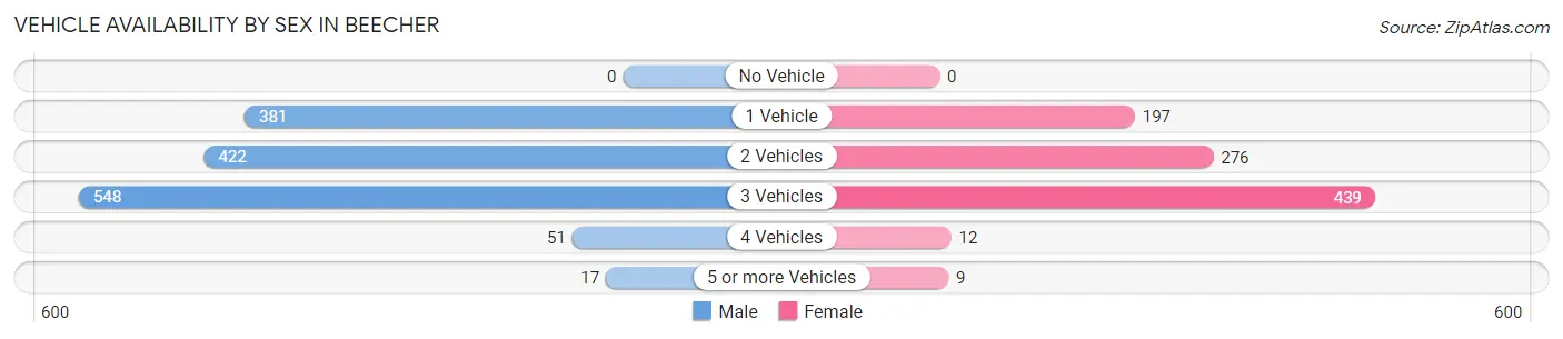 Vehicle Availability by Sex in Beecher