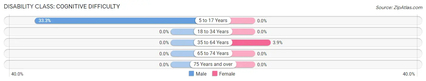 Disability in Belknap: <span>Cognitive Difficulty</span>