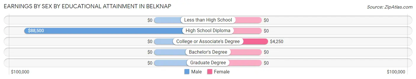 Earnings by Sex by Educational Attainment in Belknap