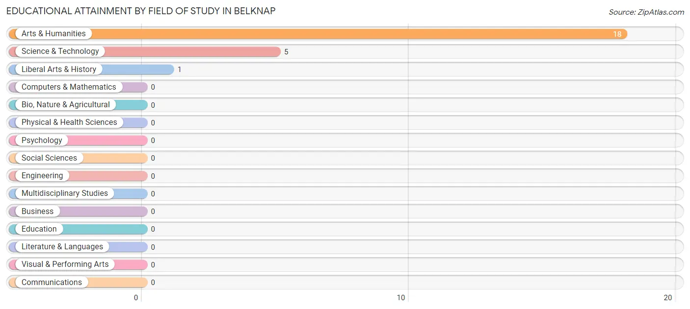 Educational Attainment by Field of Study in Belknap