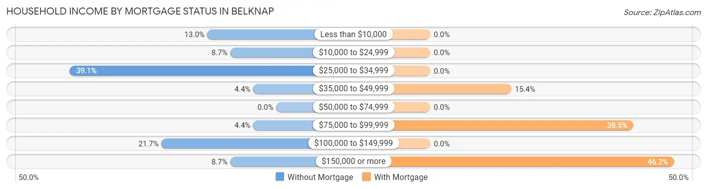 Household Income by Mortgage Status in Belknap