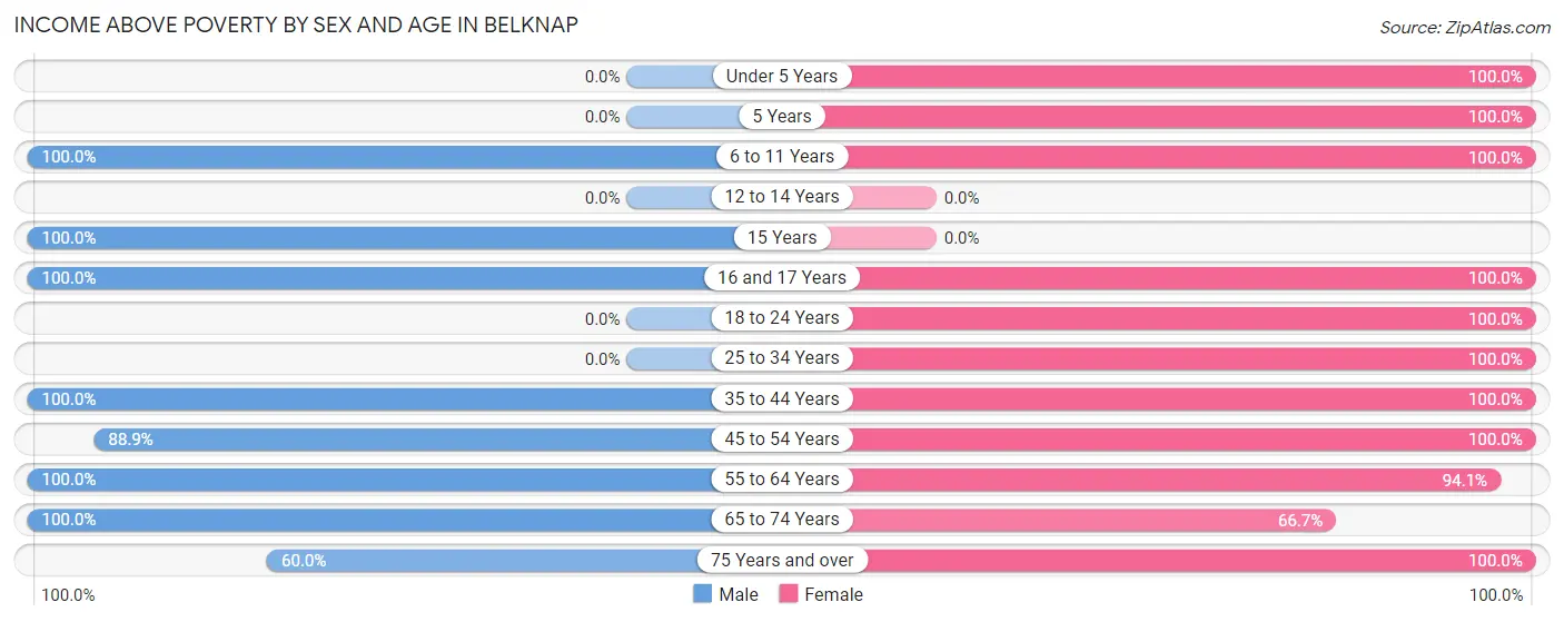 Income Above Poverty by Sex and Age in Belknap