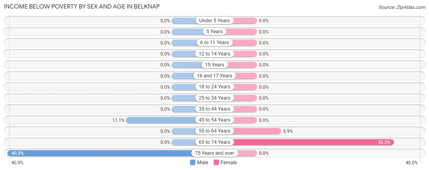 Income Below Poverty by Sex and Age in Belknap