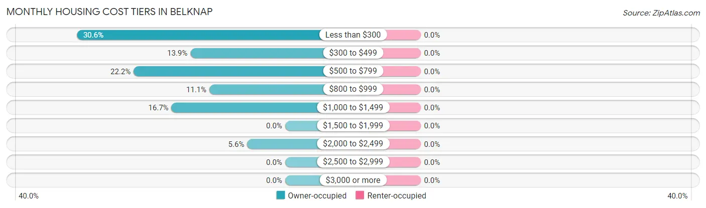 Monthly Housing Cost Tiers in Belknap