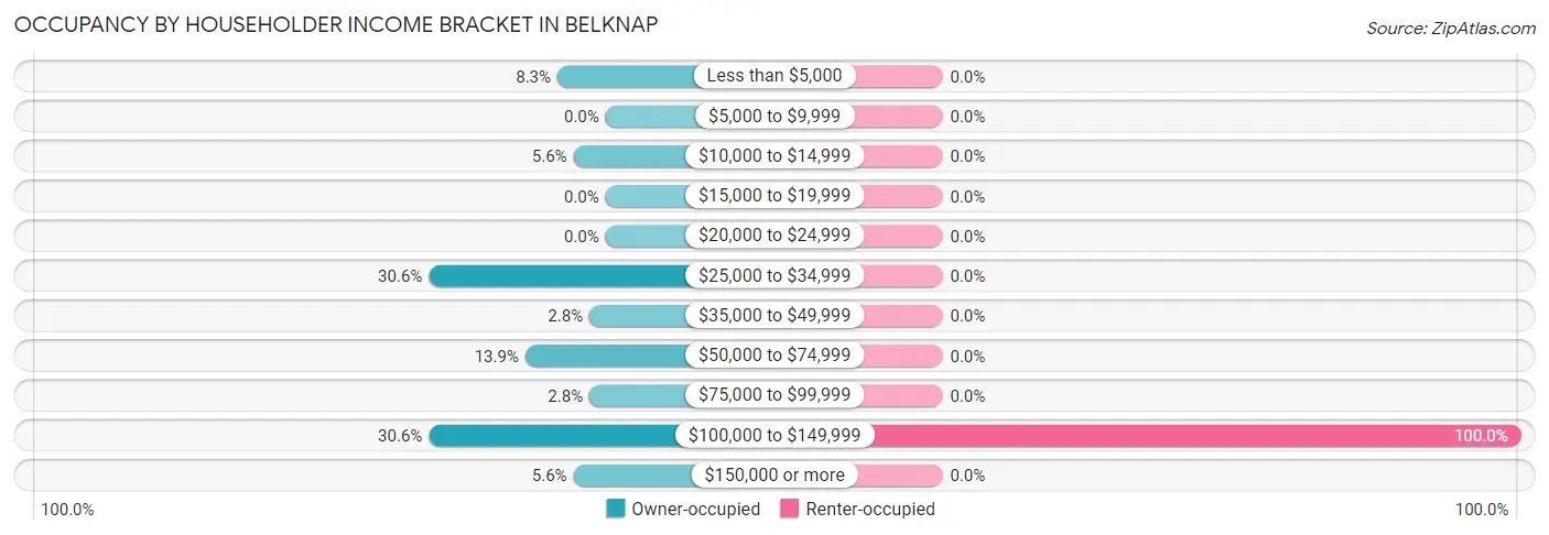 Occupancy by Householder Income Bracket in Belknap