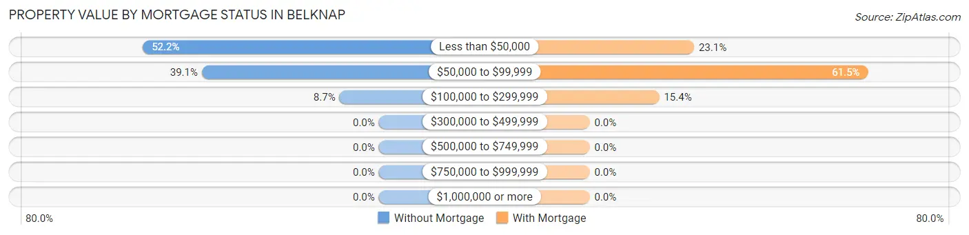 Property Value by Mortgage Status in Belknap