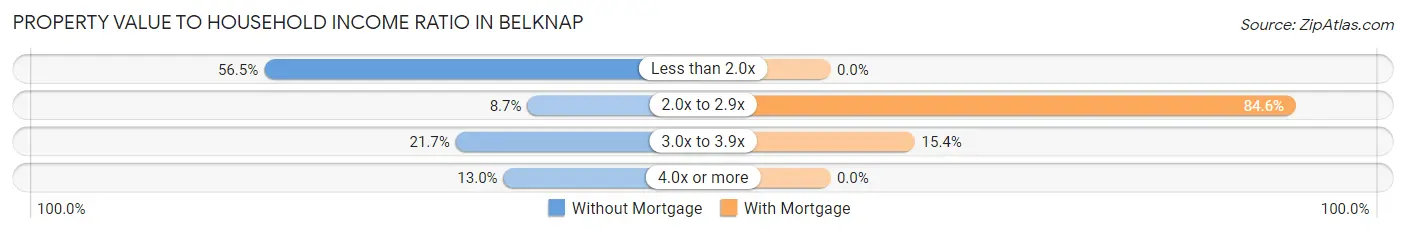 Property Value to Household Income Ratio in Belknap