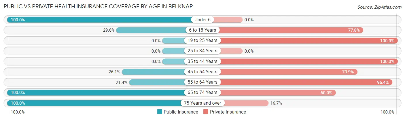 Public vs Private Health Insurance Coverage by Age in Belknap