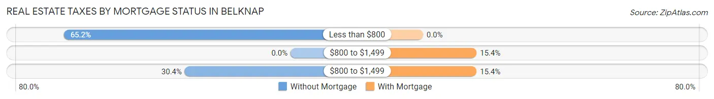 Real Estate Taxes by Mortgage Status in Belknap