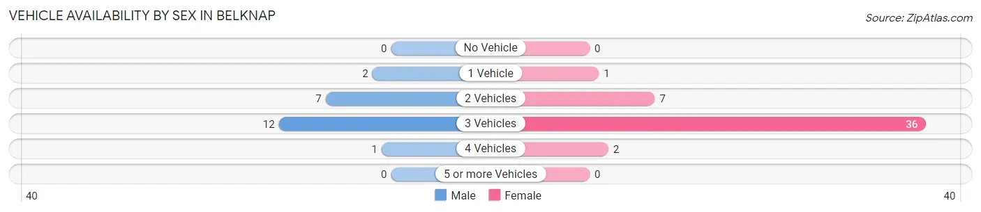 Vehicle Availability by Sex in Belknap