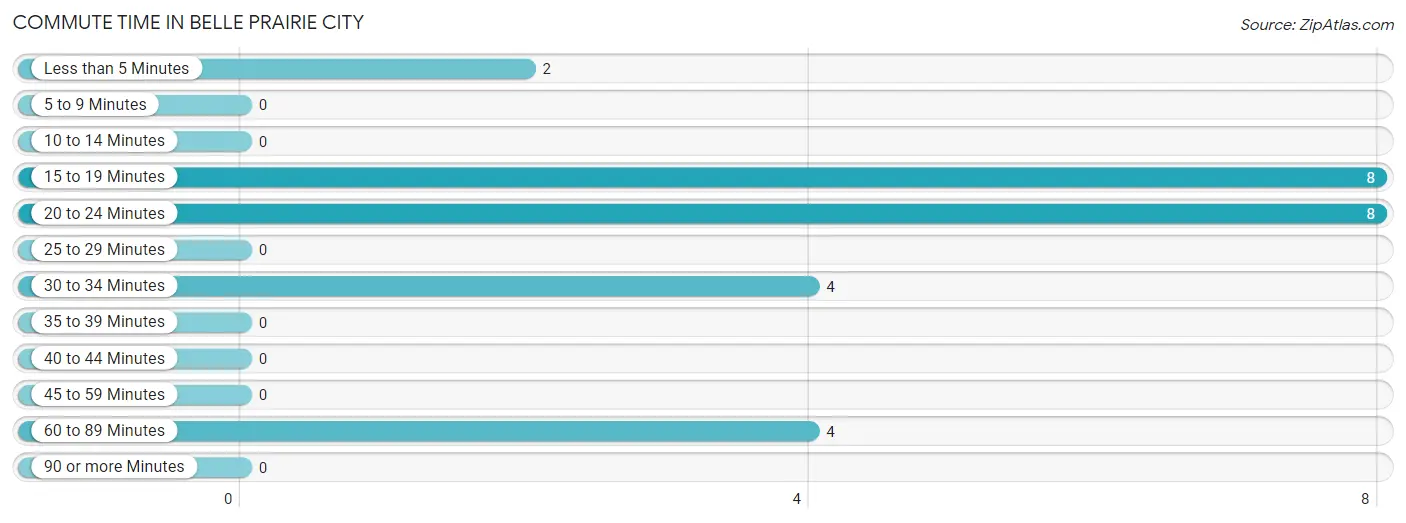 Commute Time in Belle Prairie City