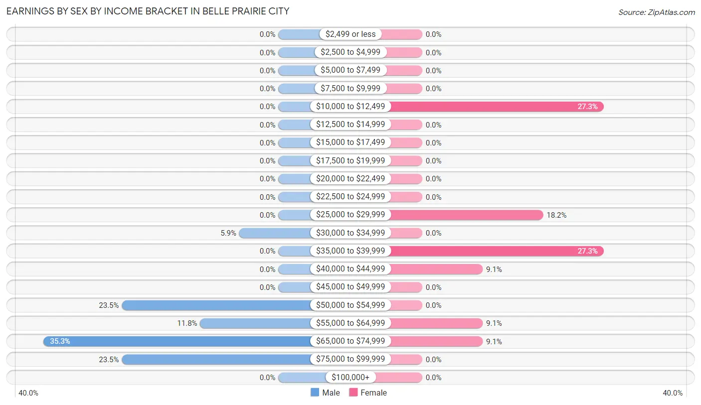 Earnings by Sex by Income Bracket in Belle Prairie City