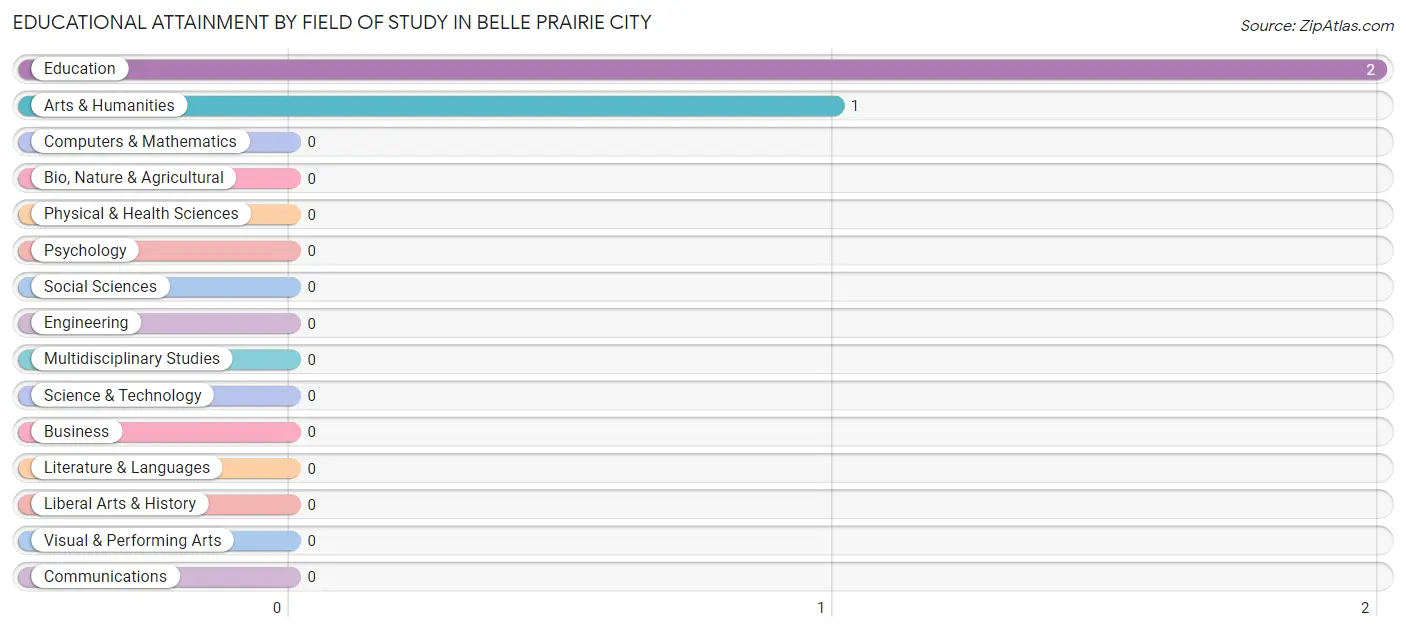 Educational Attainment by Field of Study in Belle Prairie City