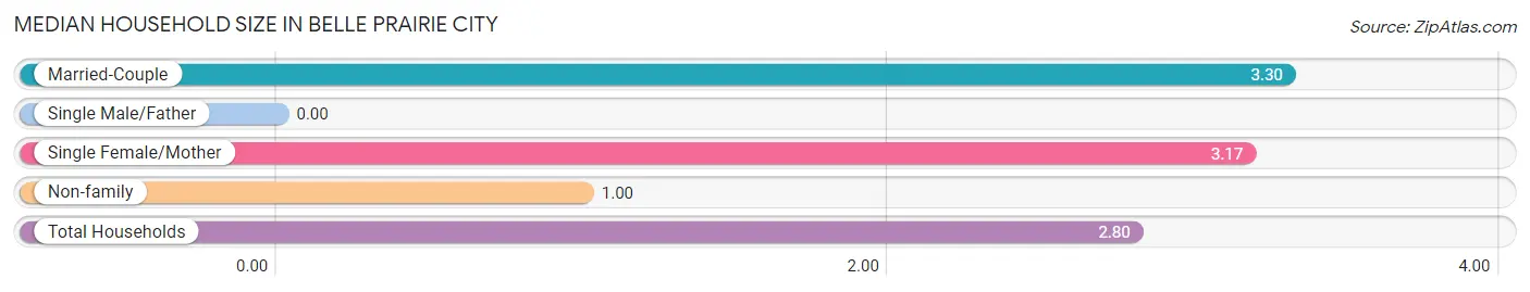 Median Household Size in Belle Prairie City