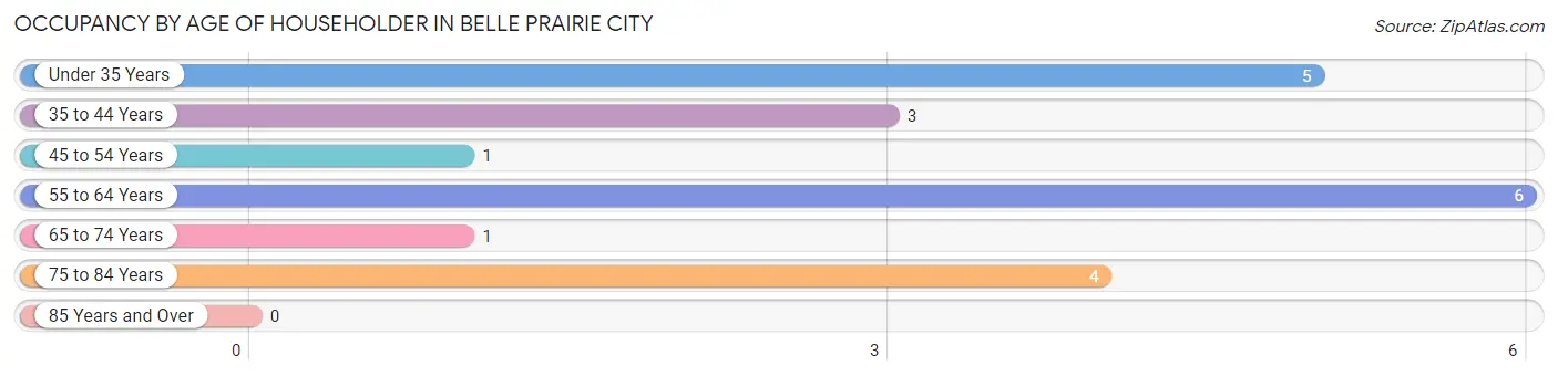 Occupancy by Age of Householder in Belle Prairie City