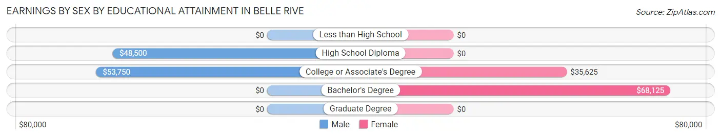 Earnings by Sex by Educational Attainment in Belle Rive