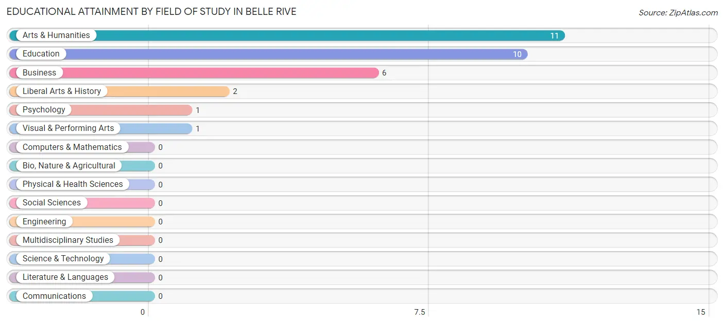 Educational Attainment by Field of Study in Belle Rive