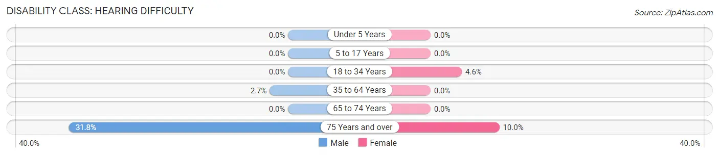 Disability in Belle Rive: <span>Hearing Difficulty</span>