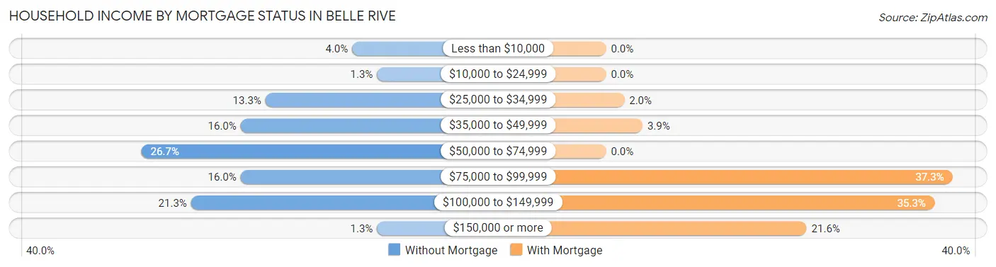 Household Income by Mortgage Status in Belle Rive