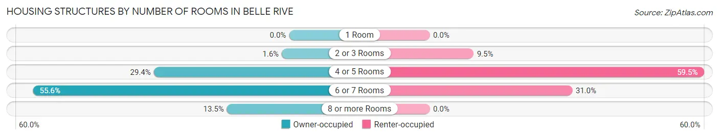 Housing Structures by Number of Rooms in Belle Rive