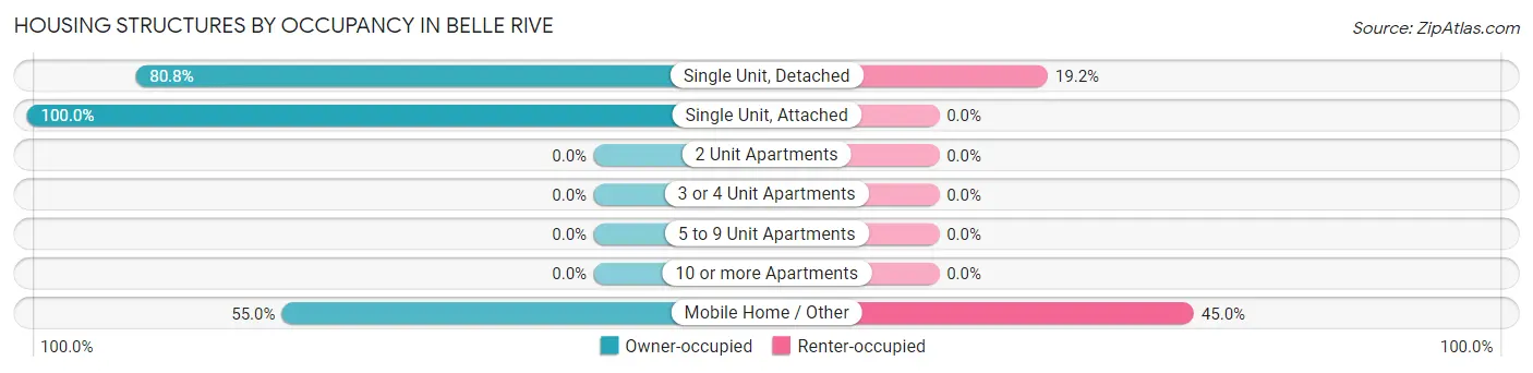 Housing Structures by Occupancy in Belle Rive