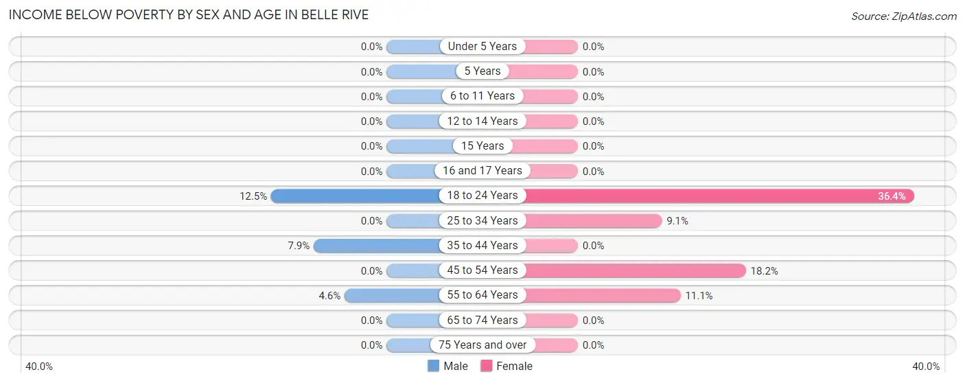 Income Below Poverty by Sex and Age in Belle Rive