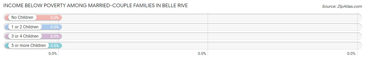 Income Below Poverty Among Married-Couple Families in Belle Rive