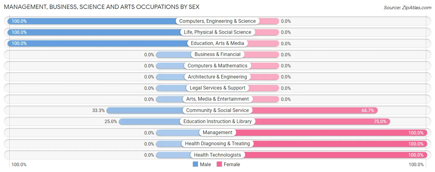 Management, Business, Science and Arts Occupations by Sex in Belle Rive