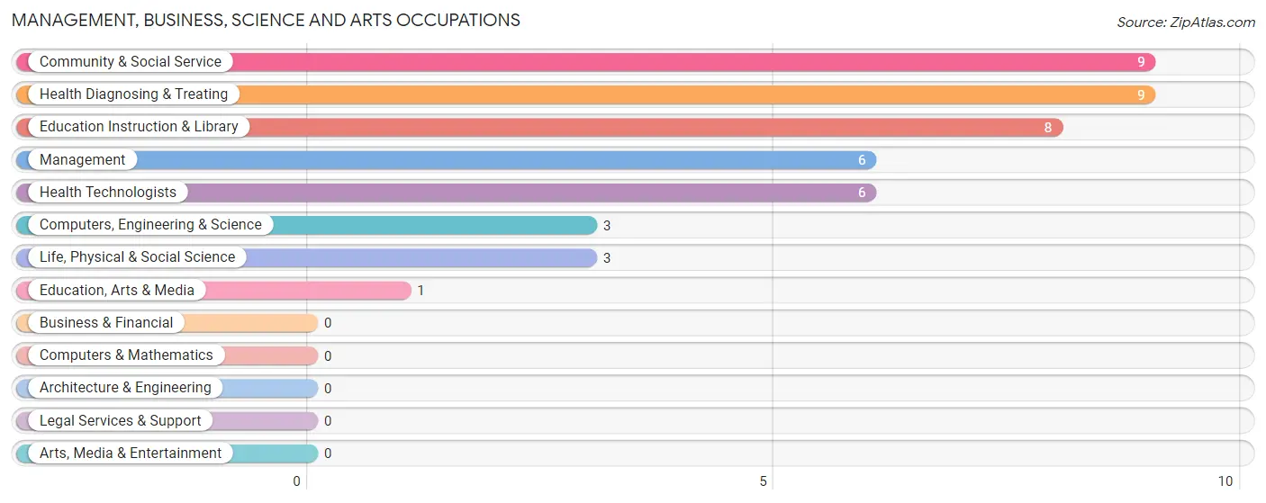 Management, Business, Science and Arts Occupations in Belle Rive