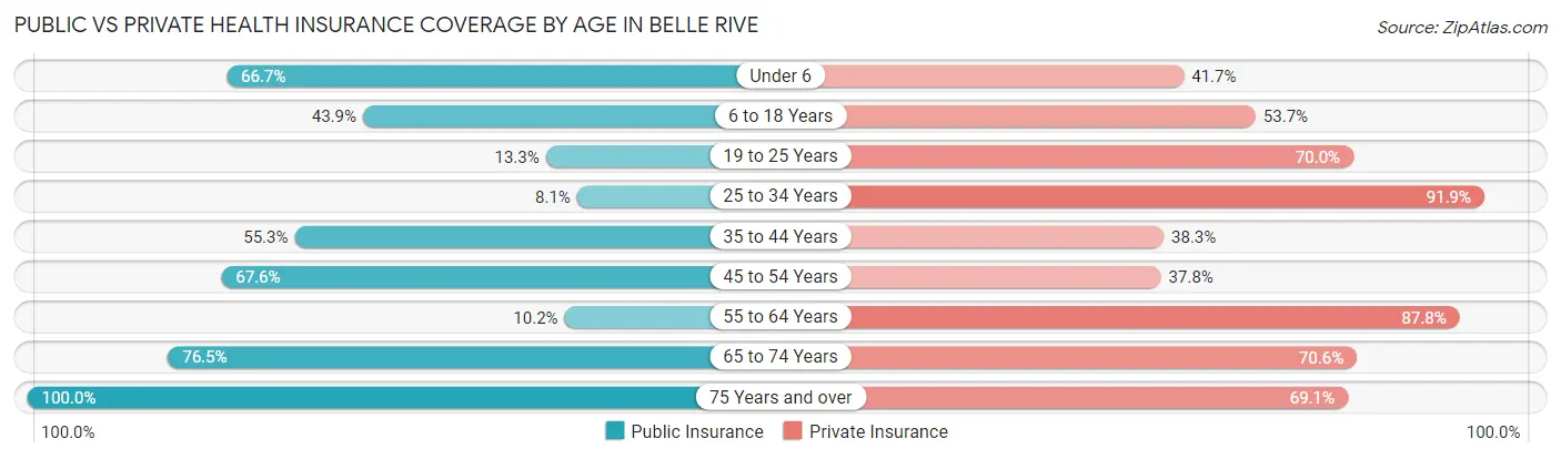 Public vs Private Health Insurance Coverage by Age in Belle Rive