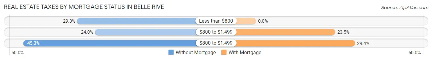 Real Estate Taxes by Mortgage Status in Belle Rive