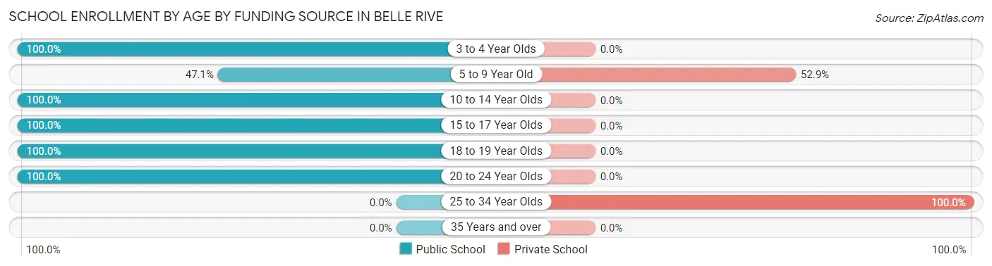 School Enrollment by Age by Funding Source in Belle Rive