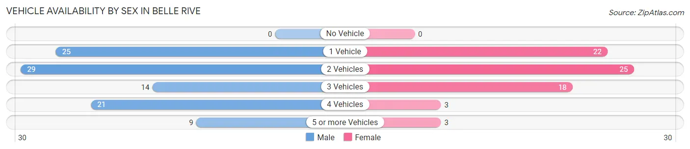Vehicle Availability by Sex in Belle Rive