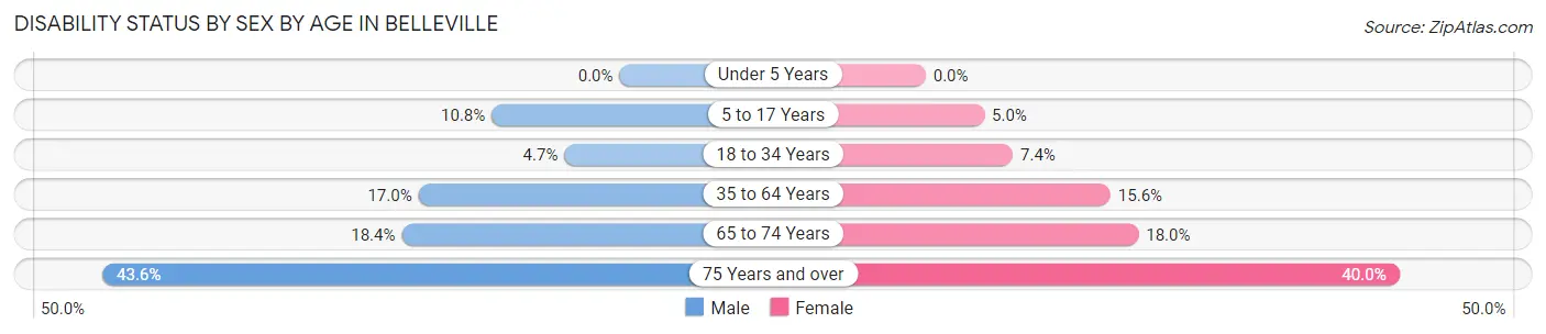 Disability Status by Sex by Age in Belleville