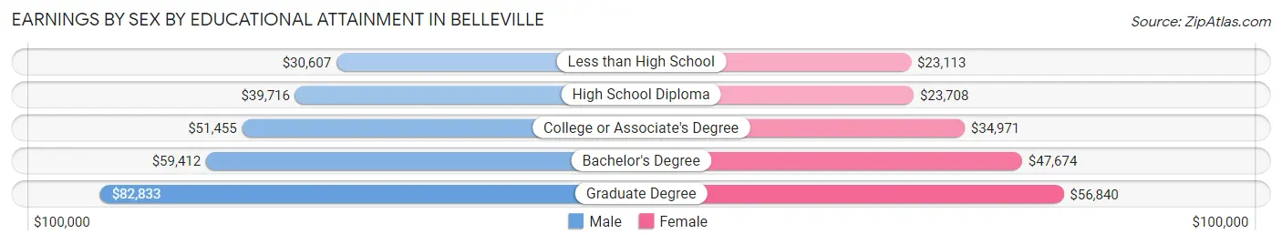 Earnings by Sex by Educational Attainment in Belleville