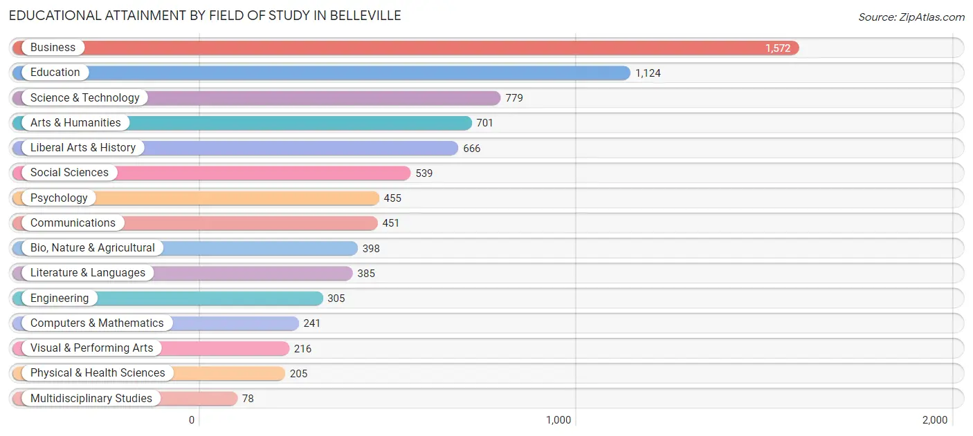 Educational Attainment by Field of Study in Belleville