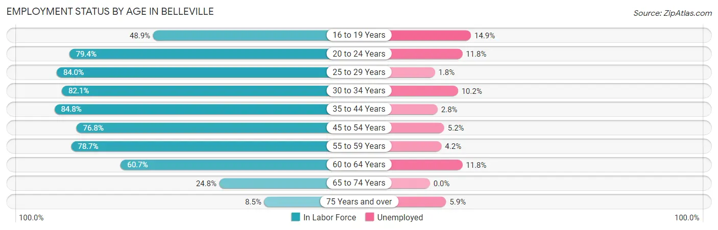 Employment Status by Age in Belleville